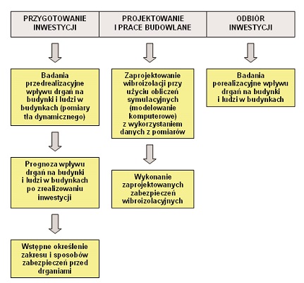 Krzysztof Stypuła, wibroizolacja, nawierzchnia szynowa, schemat drgań